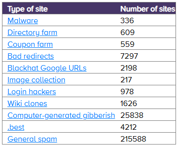 Disavowed subdomains